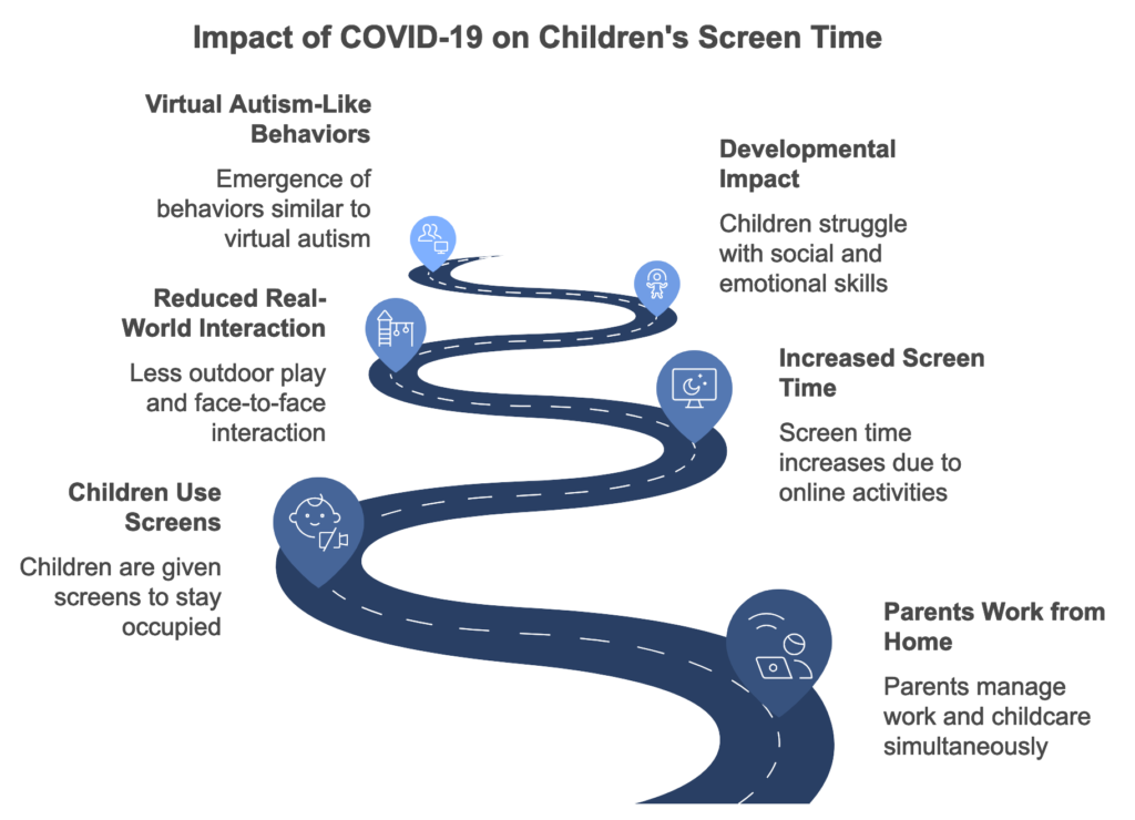 Covid lock down and Virtual Autism