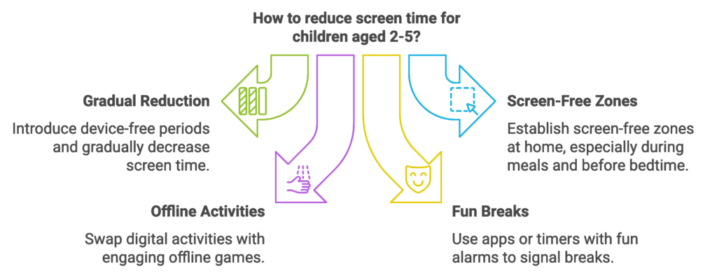 How to reduce Screen Time