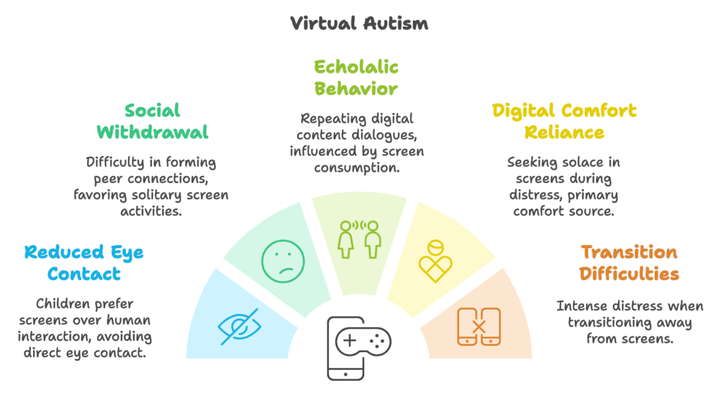 Signs of Virtual Autism info graphics