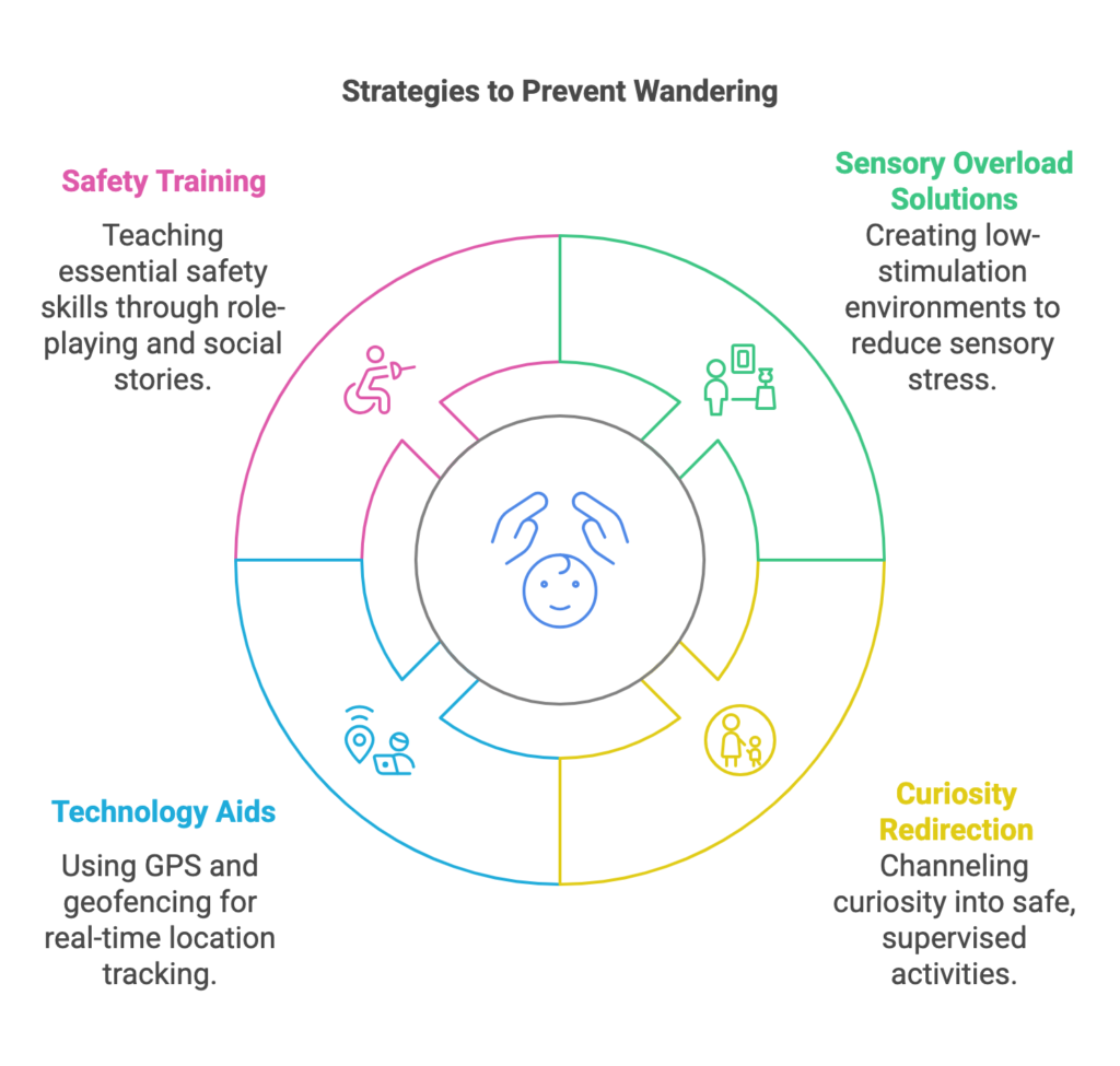 Strategies to prevent Wandering of Autistic kids by Be Change Center for Autism